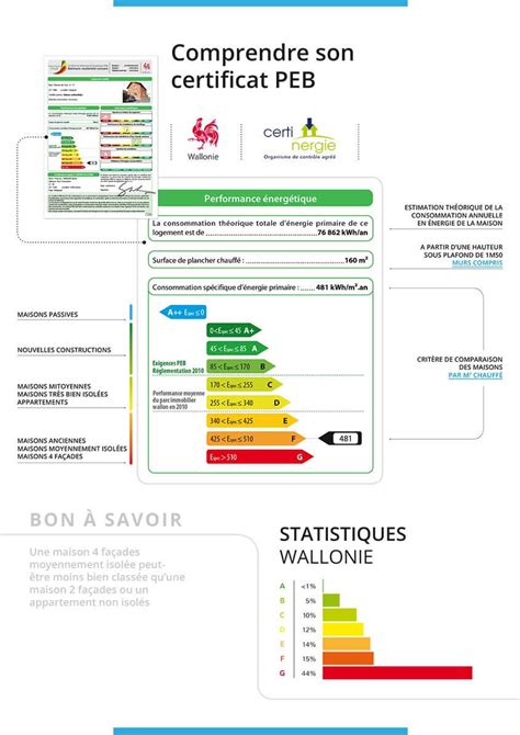 Certificat Peb Partir De Certinergie Organisme Agr Organisme