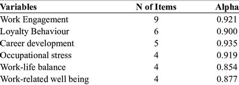 Reliability Coefficients For Variables Download Scientific Diagram