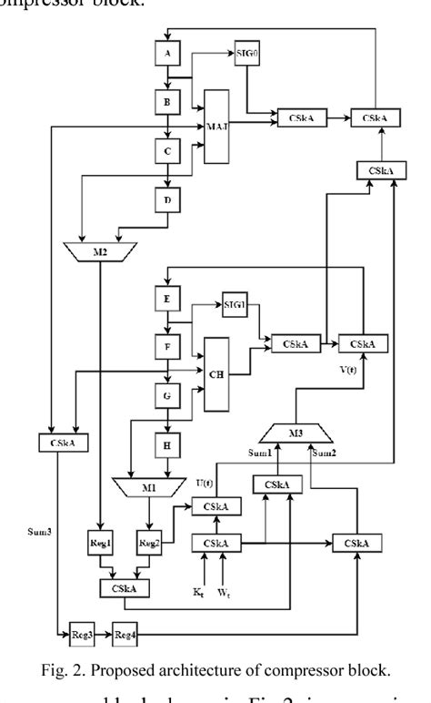 Figure 2 From An Optimized Pipelined Architecture Of Sha 256 Hash Function Semantic Scholar