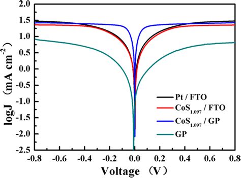 Tafel Polarization Curves Of Symmetric Cells With Pt Fto Cos Fto