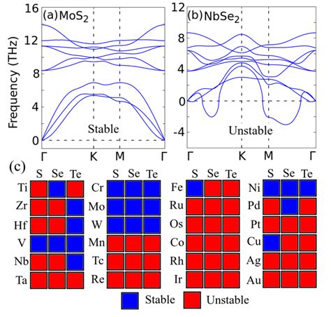 Phonon Dispersion Of A A Stable And B An Unstable 2h Tmd Monolayer