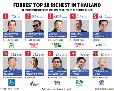 Bangkok Post Wealth Of Thailands 50 Richest On Forbes List Rises To