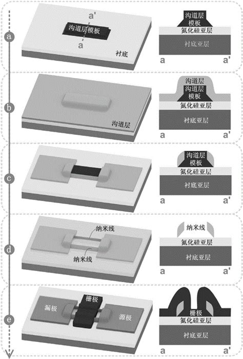 环形栅薄膜晶体管及其制备方法与流程