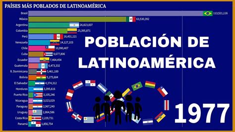 Los PaÍses Más Poblados De LatinoamÉrica 1950 2021 Youtube