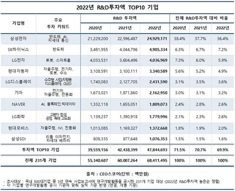 500대 기업 작년 Randd 투자액 68조4115억원전년比 14↑ 헤드라인뉴스headlinenews