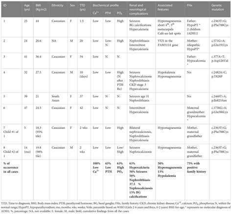 Frontiers Case Report Calcium Sensing Receptor Gene Gain Of Function