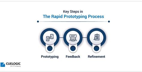 Rapid Protoyping- The Complete Guide - Cuelogic An LTI Company