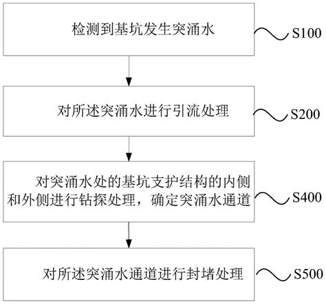 用于灰岩区深基坑突涌水的封堵方法及其封堵装置与流程2