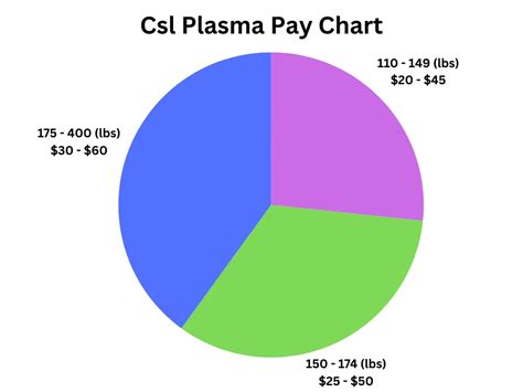 Csl Plasma Pay Chart Current Grifols Plasma Pay Chart