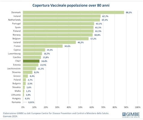 Covid In Italia Clamoroso Flop Campagna Vaccinale Over 60 Peggio Di