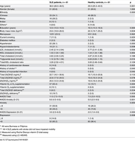 Demographics Clinical And Psychological Characteristics Of Sle Download Table