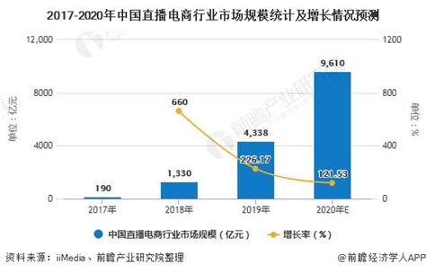 2020年中国直播带货行业市场现状及发展趋势分析 价格供应链将成为品牌竞争优势研究报告 前瞻产业研究院