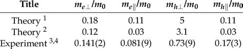 Electron and hole effective mass in γ InSe Download Table