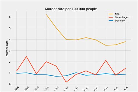 Summer Vacation And Murder Rates In Copenhagen Denmark Tingogtall