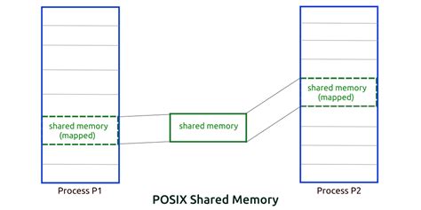 Shared Memory Csci3150 Ipc Synchronization Problem