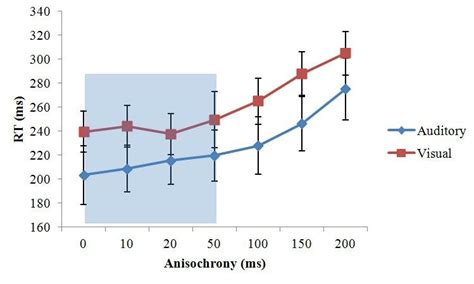 Mean Reaction Times Rt As A Function Of Anisochrony 0 10 20 50