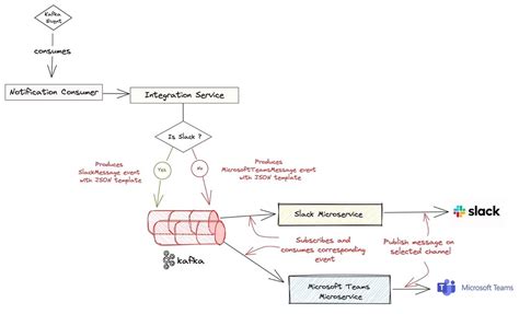 Contentsquare通知配信にマイクロサービスとApache Kafkaを起用 InfoQ