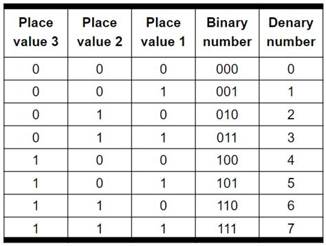 Binary Lesson