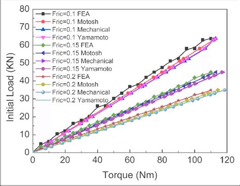 Effect Of Friction Coefficient On Torqueinitial Load Relation When