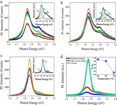 Room Temperature Photoluminescence Spectra Of Mos For Three Different