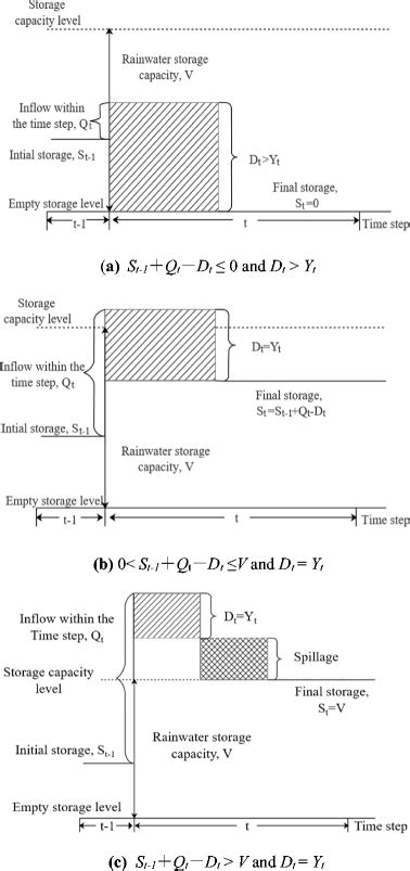 Illustrative Diagrams Of The Ybs Operating Algorithm Of Rwh Systems Download Scientific Diagram