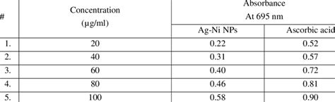 Total Antioxidant Activity By Phosphomolybdenum Assay Download Scientific Diagram