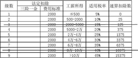 新旧工薪个税税率对照表word文档在线阅读与下载无忧文档