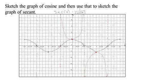 7 Graphs Of Tangent Secant Cotangent And Cosecant YouTube