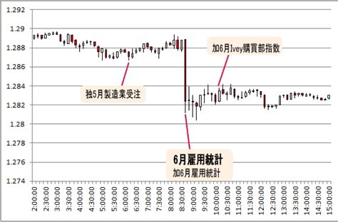 2013年7月発表 6月米雇用統計 為替チャート Fx 初心者が失敗しない10ヶ条