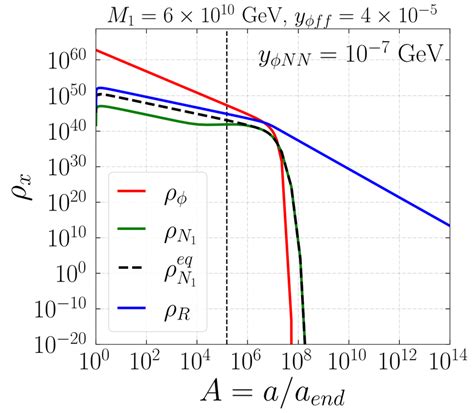 Evolution Of Different Energy Densities W R T Rescaled Scale Factor