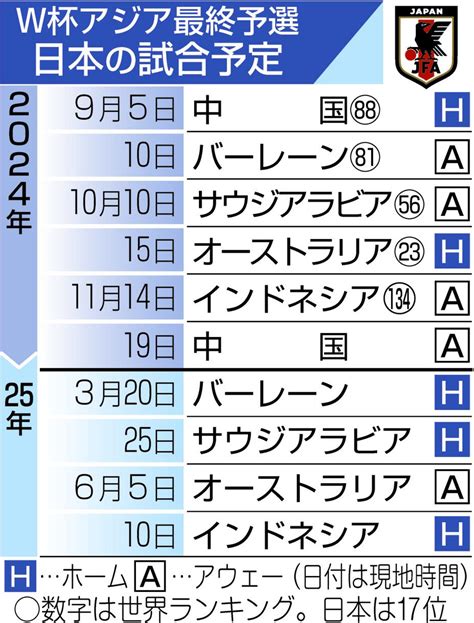 サッカーw杯アジア最終予選 日本の試合予定【表】：中日スポーツ・東京中日スポーツ