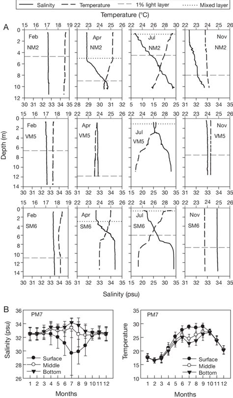 A Vertical Profiles Of Temperature And Salinity At 3 Stations NM2