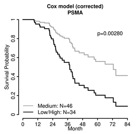 Jpm Free Full Text Prostate Specific Membrane Antigen Psma