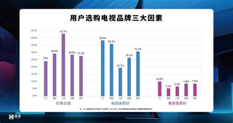 2022电视品牌满意度调查：tcl用户口碑、售后服务第一界面新闻