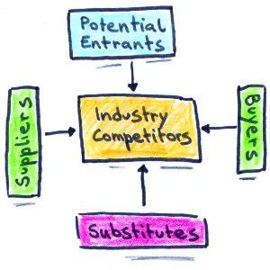 Porter S Five Forces Analyses Innovation Wiki By Verrocchio Institute