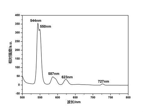 Luminescent Glass And Microcrystalline Glass And Preparation Method