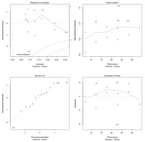 How To Interpret Diagnostic Plots In R