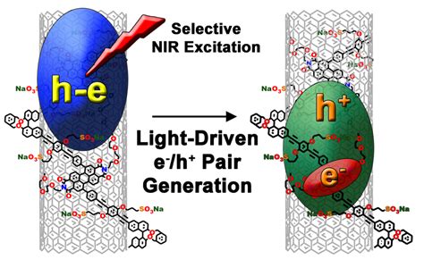 Photoinduced Electron Transfer Therien Lab