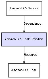 Ci Class Amazon Ecs Task Definition