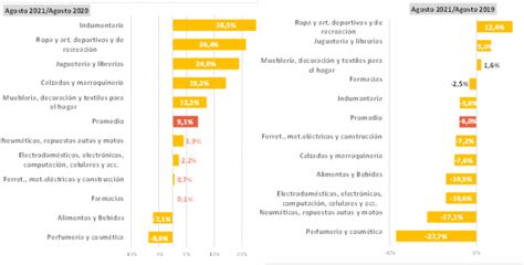 Informe CAME Las Ventas Minoristas Pymes Subieron 9 1 Anual En Agosto