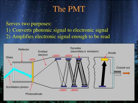 Ppt Detection Of Radiation Using Scintillation Detectors Powerpoint