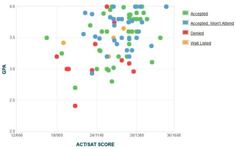 Bennington College Acceptance Rate Sat Act Scores