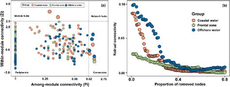 Keystone Taxa And Robustness Analysis For Microbial Co Occurrence