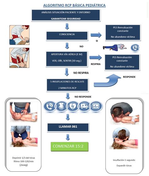 Rcp BÁsica PediÁtrica Rcp Basico Diagnosticos De Enfermeria Enfermeria