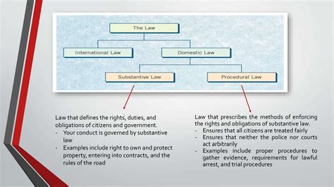 Types Of Law презентация онлайн