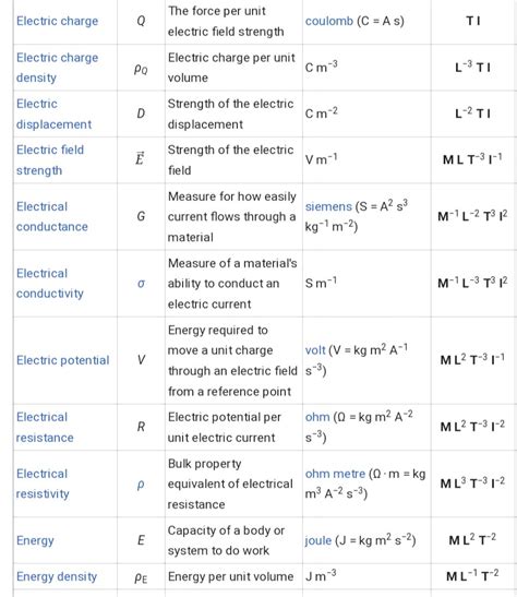 Write Any 20 Derived Physical Quantities And Their Dimensional Analysis Pls Rfr To The Question