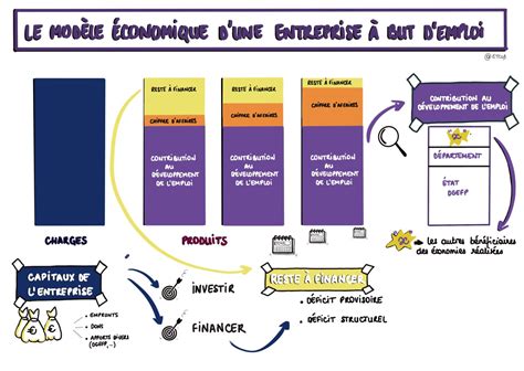 Quel Est Le Mod Le Conomique D Une Entreprise But D Emploi Ebe