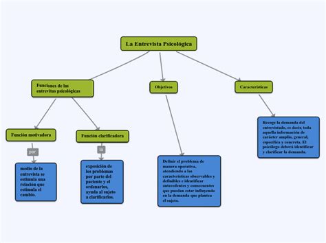 La Entrevista Psicológica Mind Map