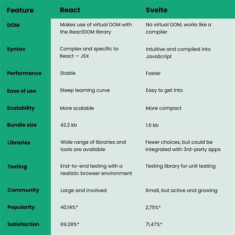 Svelte Vs React The Ultimate Comparison Warmdevs