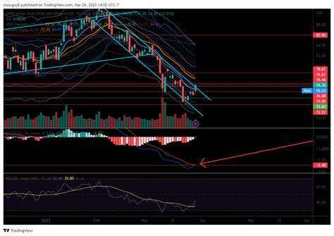 Amex Xbi Chart Image By Snowguy Tradingview